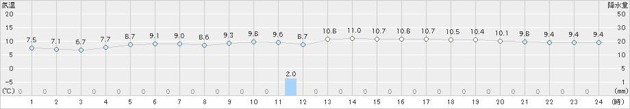 相川(>2025年02月16日)のアメダスグラフ