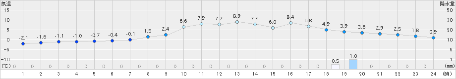 下関(>2025年02月16日)のアメダスグラフ