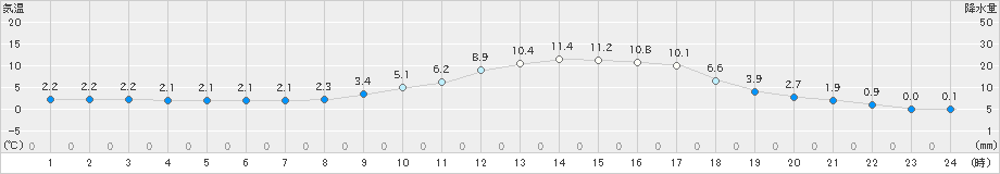 吉賀(>2025年02月16日)のアメダスグラフ