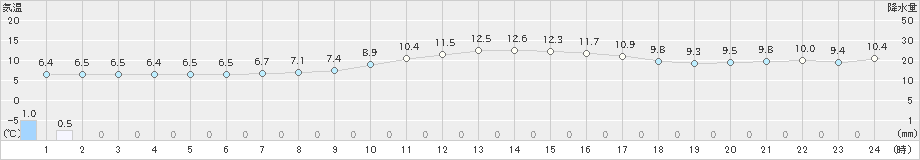 前原(>2025年02月16日)のアメダスグラフ