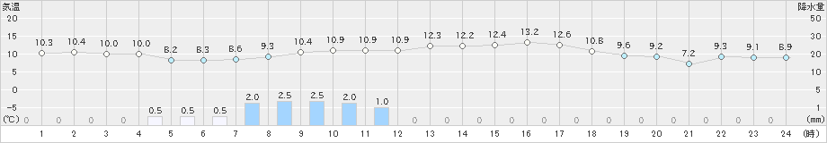 田代(>2025年02月16日)のアメダスグラフ