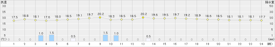 喜界島(>2025年02月16日)のアメダスグラフ