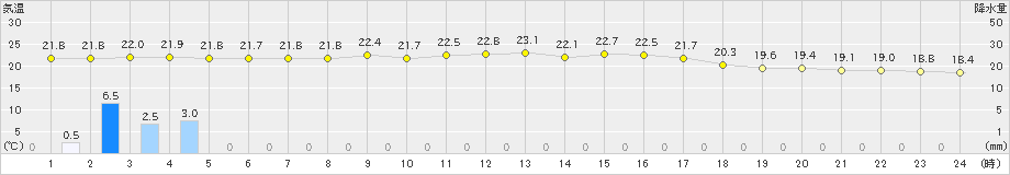 波照間(>2025年02月16日)のアメダスグラフ