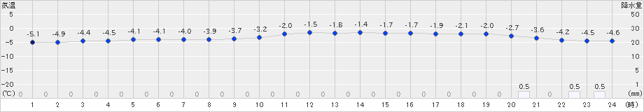 新得(>2025年02月17日)のアメダスグラフ