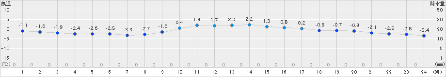 日高(>2025年02月17日)のアメダスグラフ