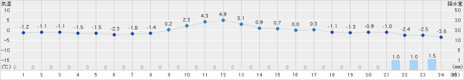 鶉(>2025年02月17日)のアメダスグラフ