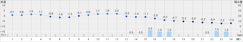 八幡平(>2025年02月17日)のアメダスグラフ