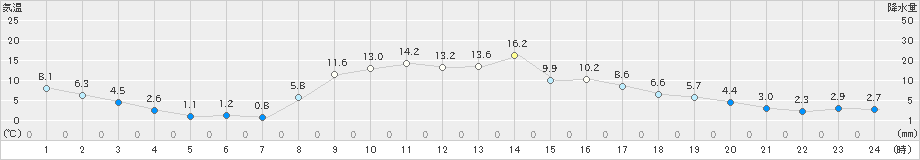 鳩山(>2025年02月17日)のアメダスグラフ