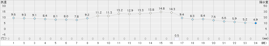 勝浦(>2025年02月17日)のアメダスグラフ