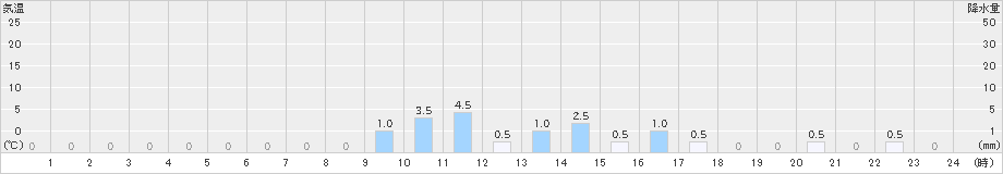 大山(>2025年02月17日)のアメダスグラフ