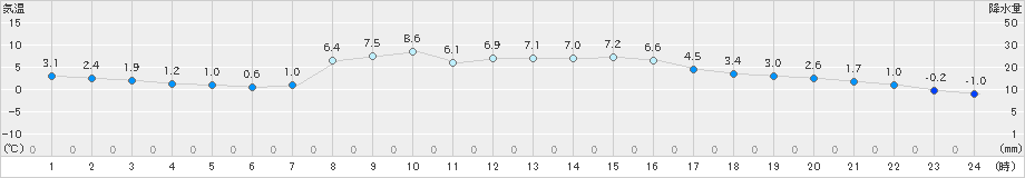 府中(>2025年02月17日)のアメダスグラフ