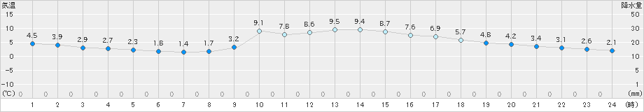 大栃(>2025年02月17日)のアメダスグラフ