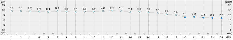 行橋(>2025年02月17日)のアメダスグラフ