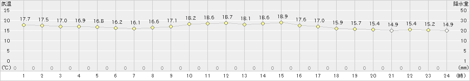 与論島(>2025年02月17日)のアメダスグラフ