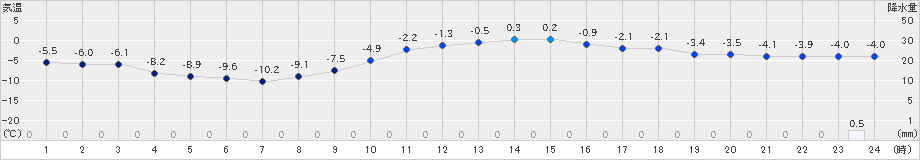 湧別(>2025年02月18日)のアメダスグラフ