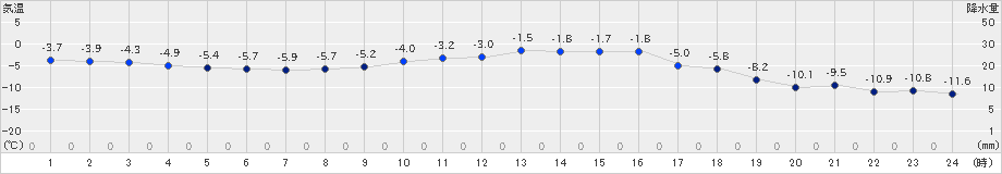 本別(>2025年02月18日)のアメダスグラフ