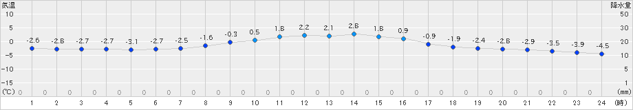 石巻(>2025年02月18日)のアメダスグラフ