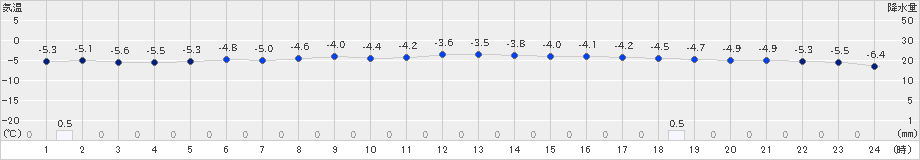 猪苗代(>2025年02月18日)のアメダスグラフ