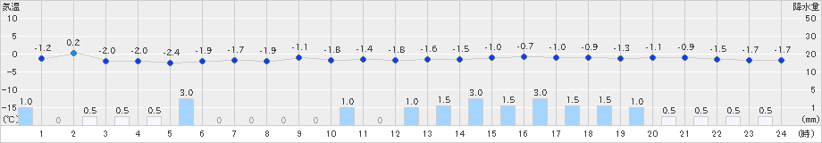 安塚(>2025年02月18日)のアメダスグラフ