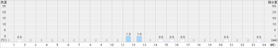 峰山(>2025年02月18日)のアメダスグラフ