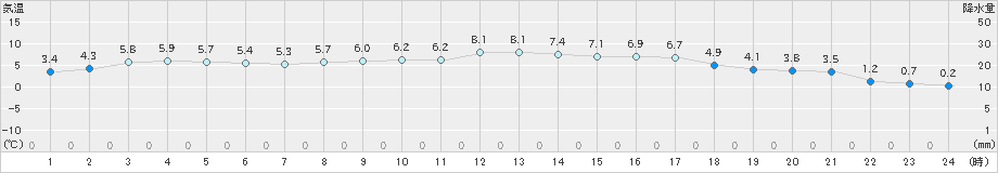 口之津(>2025年02月18日)のアメダスグラフ