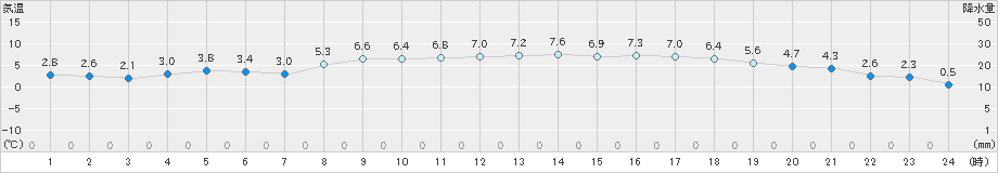 八代(>2025年02月18日)のアメダスグラフ