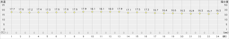 伊原間(>2025年02月18日)のアメダスグラフ