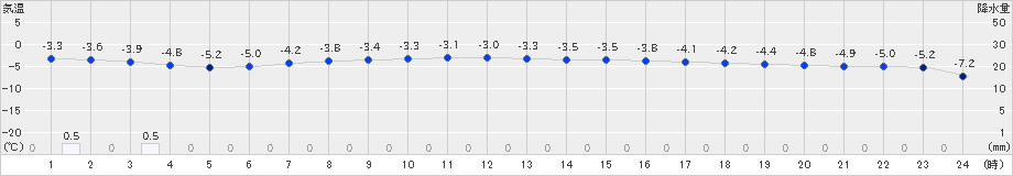 興部(>2025年02月19日)のアメダスグラフ