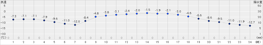 日高(>2025年02月19日)のアメダスグラフ