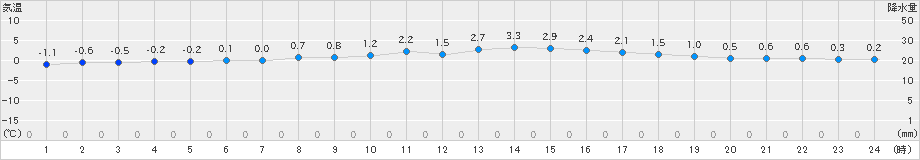 大間(>2025年02月19日)のアメダスグラフ