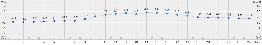 八戸(>2025年02月19日)のアメダスグラフ