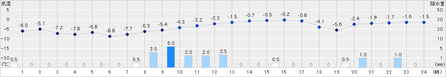 岩見三内(>2025年02月19日)のアメダスグラフ