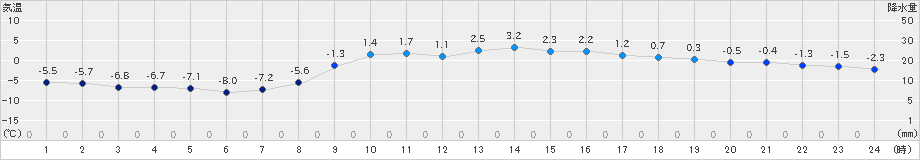 一関(>2025年02月19日)のアメダスグラフ