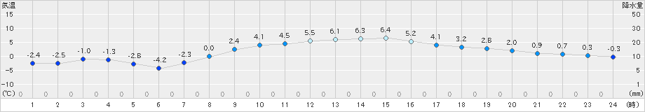 水戸(>2025年02月19日)のアメダスグラフ