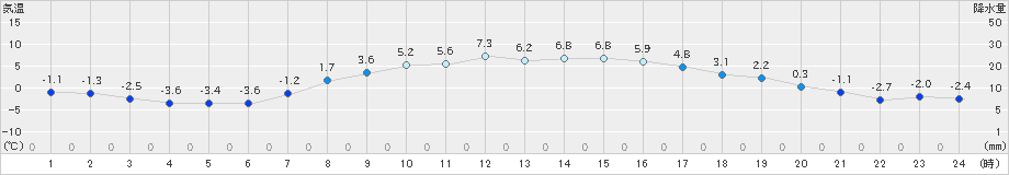 久喜(>2025年02月19日)のアメダスグラフ