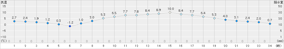 辻堂(>2025年02月19日)のアメダスグラフ