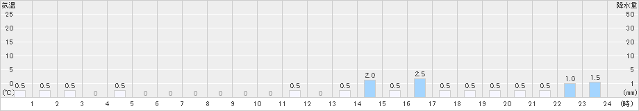 小谷(>2025年02月19日)のアメダスグラフ