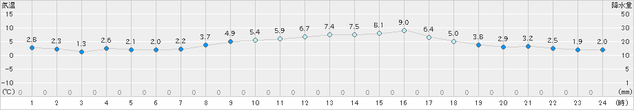 南国日章(>2025年02月19日)のアメダスグラフ