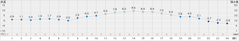 宇目(>2025年02月19日)のアメダスグラフ