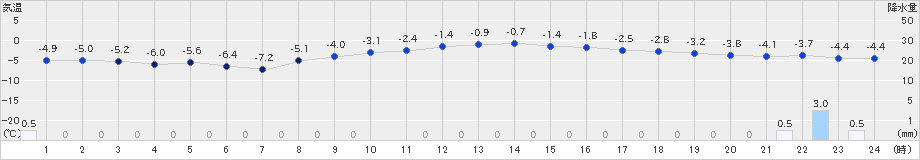 支笏湖畔(>2025年02月20日)のアメダスグラフ