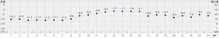 月形(>2025年02月20日)のアメダスグラフ