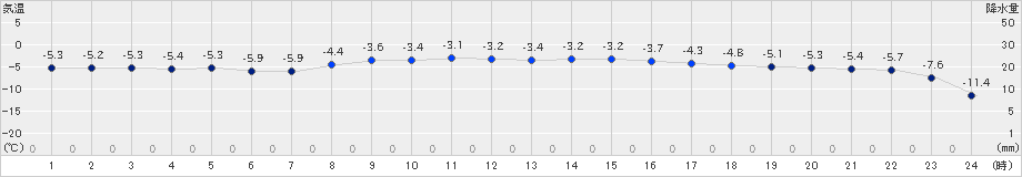 津別(>2025年02月20日)のアメダスグラフ