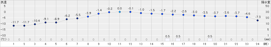 別海(>2025年02月20日)のアメダスグラフ