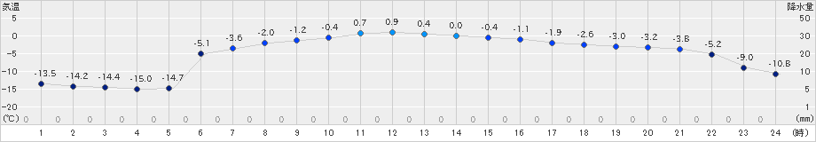 中徹別(>2025年02月20日)のアメダスグラフ