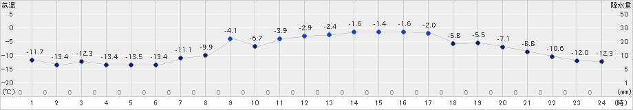 上札内(>2025年02月20日)のアメダスグラフ