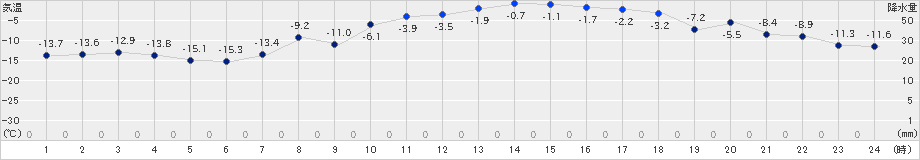 更別(>2025年02月20日)のアメダスグラフ