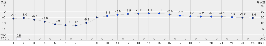 大滝(>2025年02月20日)のアメダスグラフ