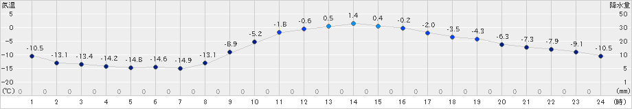 中杵臼(>2025年02月20日)のアメダスグラフ