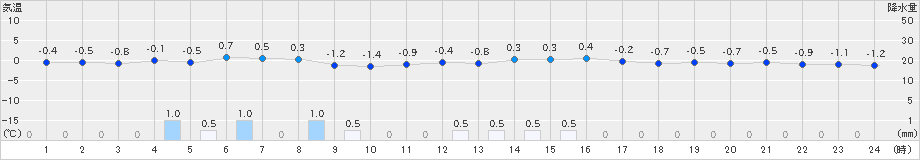 米岡(>2025年02月20日)のアメダスグラフ