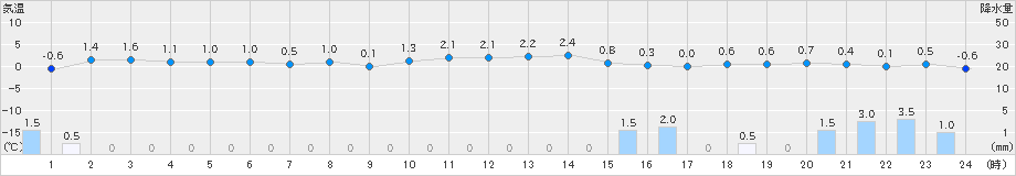 八森(>2025年02月20日)のアメダスグラフ